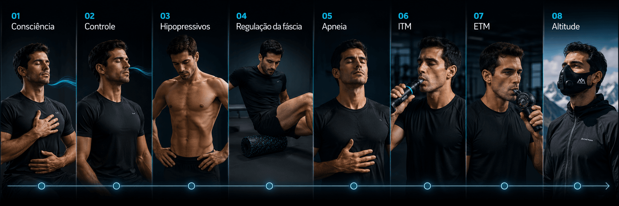 As oito etapas do Método 8P: Consciência, Controle, Hipopressivos, Regulação da fáscia, Apneia, ITM, ETM e Altitude